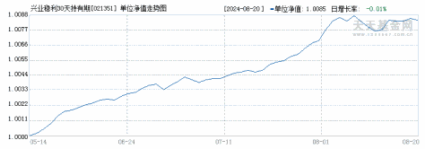 兴业稳利30天持有期债券C(021351)历史净值