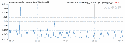 宏利京元宝货币E(021118)历史净值