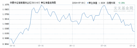 华夏中证港股通央企红利ETF发起式联接C(021143)历史净值