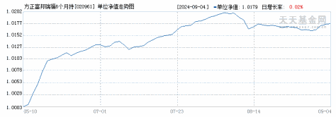 方正富邦瑞福6个月持有期债券C(020961)历史净值