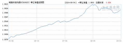 蜂巢丰吉纯债E(020625)历史净值