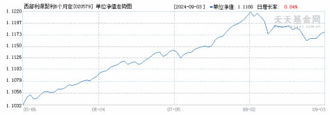 西部利得聚利6个月定开债券E(020579)历史净值