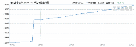 湘财鑫睿债券C(020533)历史净值