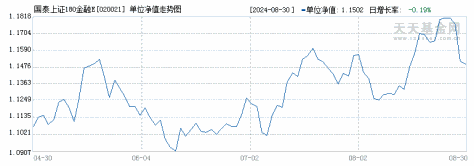 国泰上证180金融ETF联接A(020021)历史净值