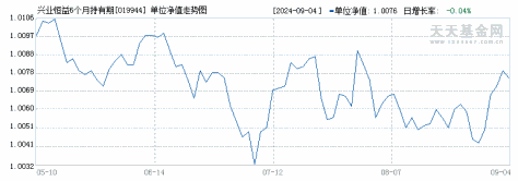 兴业恒益6个月持有期债券C(019944)历史净值