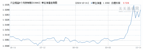 兴业恒益6个月持有期债券A(019943)历史净值