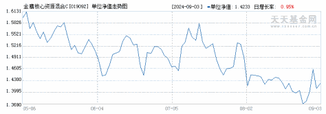 金鹰核心资源混合C(019092)历史净值