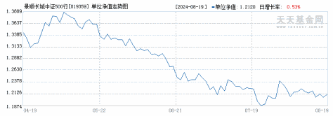 景顺长城中证500行业中性低波动指数C(019359)历史净值