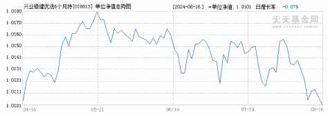 兴业稳健优选6个月持有混合(FOF)C(018813)历史净值