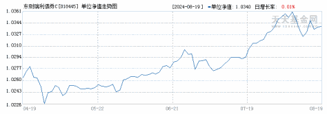东财瑞利债券C(018445)历史净值