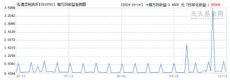 泓德添利货币E(018781)历史净值