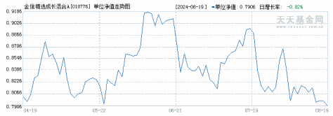 金信精选成长混合A(018776)历史净值