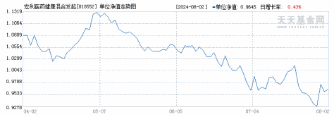 宏利医药健康混合发起C(018552)历史净值