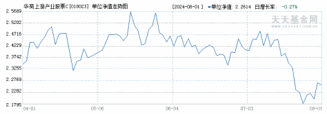 华商上游产业股票C(018023)历史净值