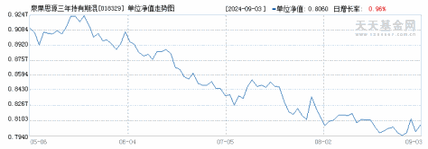 泉果思源三年持有期混合A(018329)历史净值