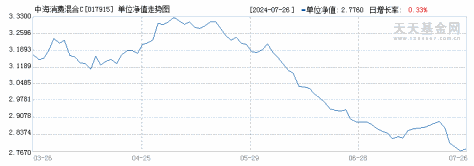 中海消费混合C(017915)历史净值