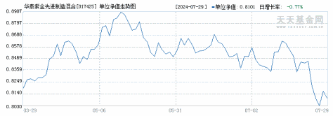 华泰紫金先进制造混合发起C(017425)历史净值