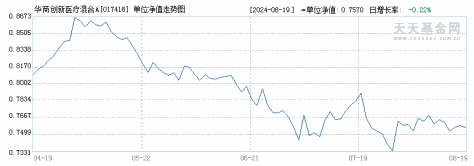 华商创新医疗混合A(017418)历史净值