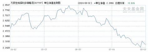 万家宏观择时多策略混合C(017787)历史净值