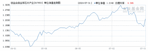 创金合信全球芯片产业股票发起(QDII)A(017653)历史净值