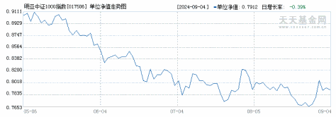 明亚中证1000指数增强C(017506)历史净值