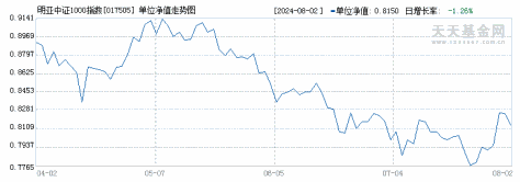 明亚中证1000指数增强A(017505)历史净值