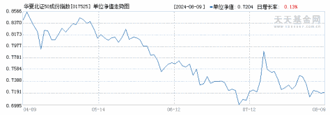 华夏北证50成份指数A(017525)历史净值