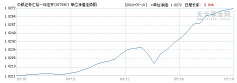 中银证券汇裕一年定开债券发起式(017596)历史净值