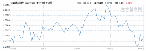 达诚腾益债券A(017045)历史净值