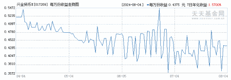 兴全货币E(017269)历史净值