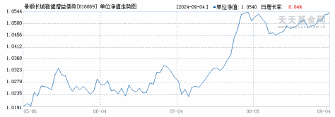 景顺长城稳健增益债券A(016869)历史净值