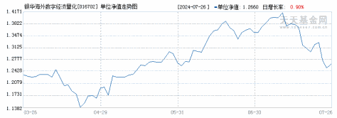 银华海外数字经济量化选股混合发起式(QDII)C(016702)历史净值