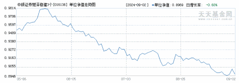 中银证券慧泽稳健3个月持有期混合发起(FOF)A(016136)历史净值