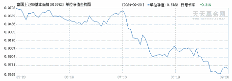 富国上证50基本面精选股票发起式C(015892)历史净值