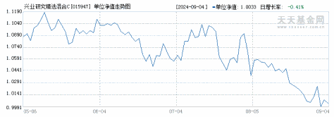 兴业研究精选混合C(015947)历史净值