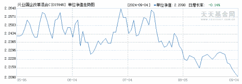 兴业国企改革混合C(015946)历史净值