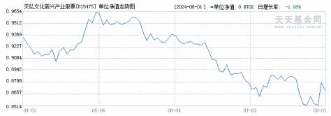 天弘文化新兴产业股票C(015475)历史净值