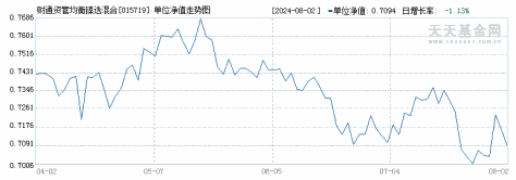 财通资管均衡臻选混合C(015719)历史净值