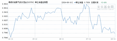 景顺长城景气成长混合C(015756)历史净值