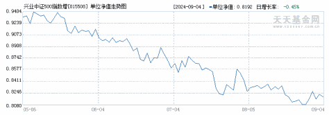 兴业中证500指数增强C(015508)历史净值