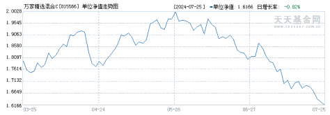 万家精选混合C(015566)历史净值