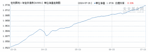 宏利昇利一年定开债券发起式(015551)历史净值