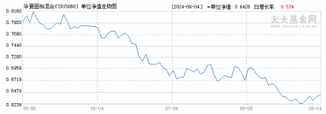 华夏圆和混合C(015068)历史净值