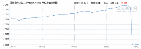 圆信永丰兴益三个月定开债(015284)历史净值