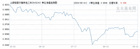 上银恒享平衡养老三年持有混合发起式(FOF)(015234)历史净值