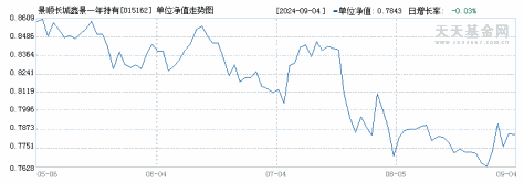 景顺长城鑫景一年持有混合A(015162)历史净值