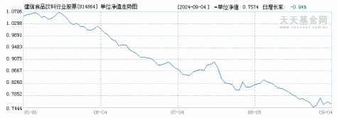 建信食品饮料行业股票C(014864)历史净值