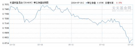 长盛安盈混合C(014835)历史净值