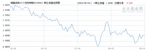 蜂巢润和六个月持有期混合A(014944)历史净值