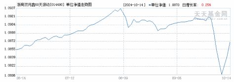 浙商双月鑫60天滚动持有中短债A(014490)历史净值